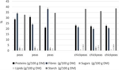 Targeting the Nutritional Value of Proteins From Legumes By-Products Through Mild Extraction Technologies